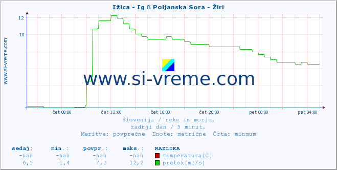 POVPREČJE :: Ižica - Ig & Poljanska Sora - Žiri :: temperatura | pretok | višina :: zadnji dan / 5 minut.