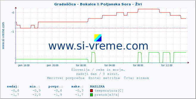 POVPREČJE :: Gradaščica - Bokalce & Poljanska Sora - Žiri :: temperatura | pretok | višina :: zadnji dan / 5 minut.