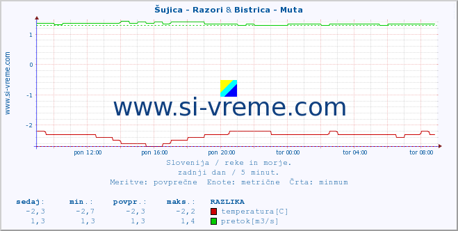 POVPREČJE :: Šujica - Razori & Bistrica - Muta :: temperatura | pretok | višina :: zadnji dan / 5 minut.