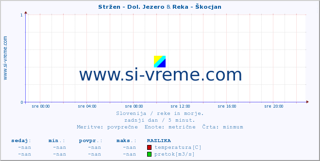 POVPREČJE :: Stržen - Dol. Jezero & Reka - Škocjan :: temperatura | pretok | višina :: zadnji dan / 5 minut.