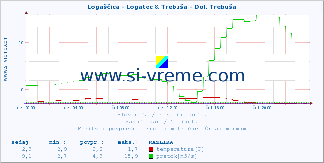 POVPREČJE :: Logaščica - Logatec & Trebuša - Dol. Trebuša :: temperatura | pretok | višina :: zadnji dan / 5 minut.