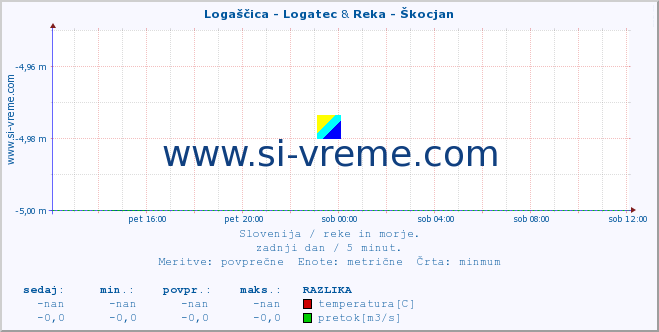 POVPREČJE :: Logaščica - Logatec & Reka - Škocjan :: temperatura | pretok | višina :: zadnji dan / 5 minut.