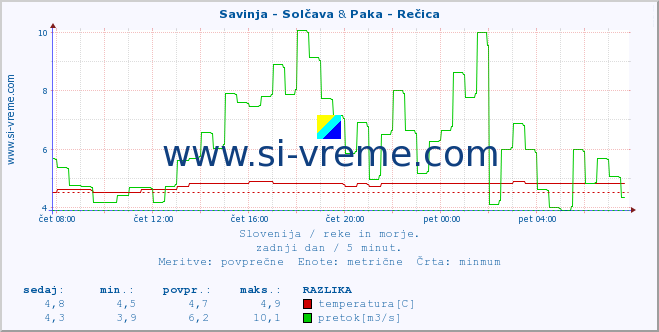 POVPREČJE :: Savinja - Solčava & Paka - Rečica :: temperatura | pretok | višina :: zadnji dan / 5 minut.