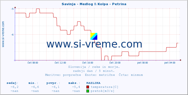 POVPREČJE :: Savinja - Medlog & Kolpa - Petrina :: temperatura | pretok | višina :: zadnji dan / 5 minut.