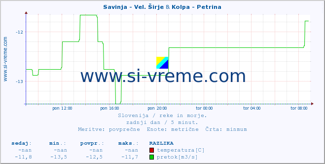 POVPREČJE :: Savinja - Vel. Širje & Kolpa - Petrina :: temperatura | pretok | višina :: zadnji dan / 5 minut.