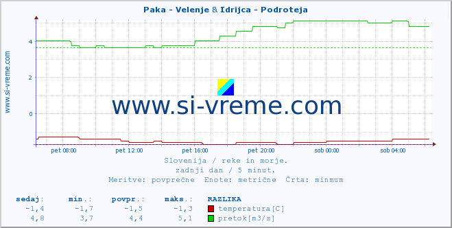 POVPREČJE :: Paka - Velenje & Idrijca - Podroteja :: temperatura | pretok | višina :: zadnji dan / 5 minut.