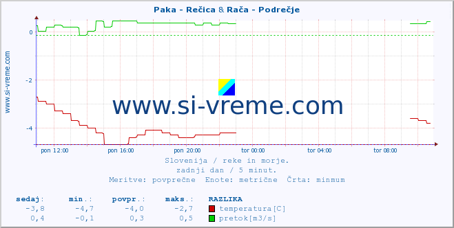 POVPREČJE :: Paka - Rečica & Rača - Podrečje :: temperatura | pretok | višina :: zadnji dan / 5 minut.