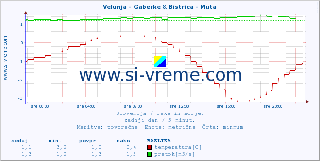 POVPREČJE :: Velunja - Gaberke & Bistrica - Muta :: temperatura | pretok | višina :: zadnji dan / 5 minut.