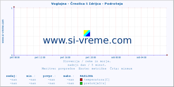 POVPREČJE :: Voglajna - Črnolica & Idrijca - Podroteja :: temperatura | pretok | višina :: zadnji dan / 5 minut.