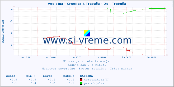 POVPREČJE :: Voglajna - Črnolica & Trebuša - Dol. Trebuša :: temperatura | pretok | višina :: zadnji dan / 5 minut.