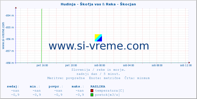 POVPREČJE :: Hudinja - Škofja vas & Reka - Škocjan :: temperatura | pretok | višina :: zadnji dan / 5 minut.