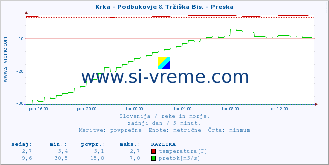 POVPREČJE :: Krka - Podbukovje & Tržiška Bis. - Preska :: temperatura | pretok | višina :: zadnji dan / 5 minut.