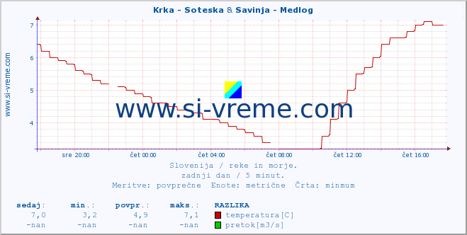 POVPREČJE :: Krka - Soteska & Savinja - Medlog :: temperatura | pretok | višina :: zadnji dan / 5 minut.