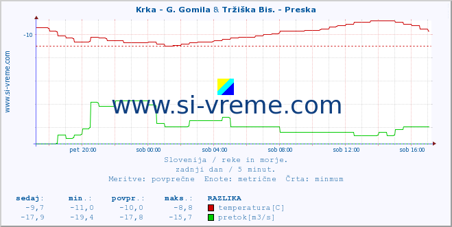 POVPREČJE :: Krka - G. Gomila & Tržiška Bis. - Preska :: temperatura | pretok | višina :: zadnji dan / 5 minut.