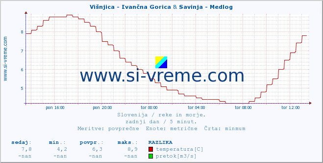 POVPREČJE :: Višnjica - Ivančna Gorica & Savinja - Medlog :: temperatura | pretok | višina :: zadnji dan / 5 minut.