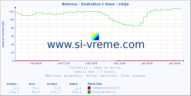POVPREČJE :: Bistrica - Sodražica & Sava - Litija :: temperatura | pretok | višina :: zadnji dan / 5 minut.