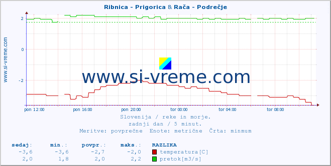 POVPREČJE :: Ribnica - Prigorica & Rača - Podrečje :: temperatura | pretok | višina :: zadnji dan / 5 minut.