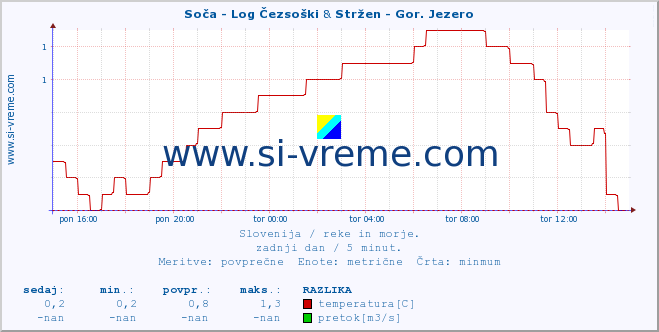 POVPREČJE :: Soča - Log Čezsoški & Stržen - Gor. Jezero :: temperatura | pretok | višina :: zadnji dan / 5 minut.