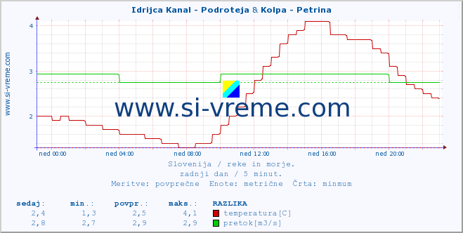 POVPREČJE :: Idrijca Kanal - Podroteja & Kolpa - Petrina :: temperatura | pretok | višina :: zadnji dan / 5 minut.