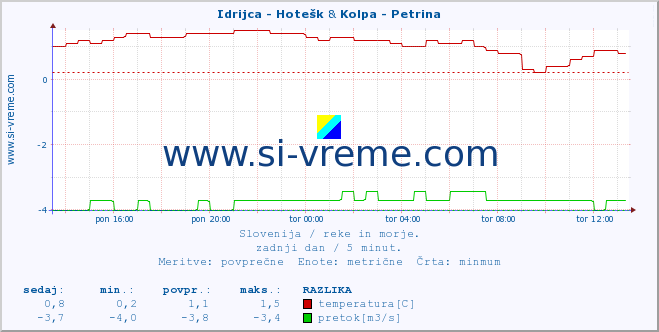 POVPREČJE :: Idrijca - Hotešk & Kolpa - Petrina :: temperatura | pretok | višina :: zadnji dan / 5 minut.