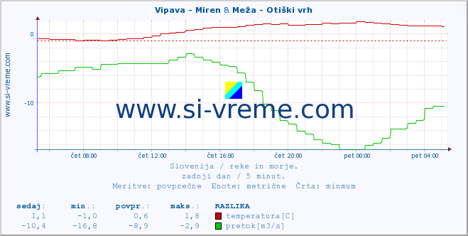 POVPREČJE :: Vipava - Miren & Meža - Otiški vrh :: temperatura | pretok | višina :: zadnji dan / 5 minut.