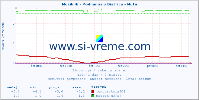 POVPREČJE :: Močilnik - Podnanos & Bistrica - Muta :: temperatura | pretok | višina :: zadnji dan / 5 minut.