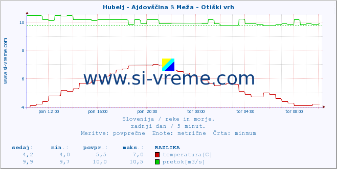 POVPREČJE :: Hubelj - Ajdovščina & Meža - Otiški vrh :: temperatura | pretok | višina :: zadnji dan / 5 minut.