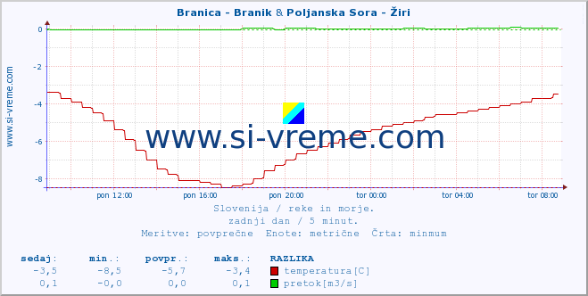 POVPREČJE :: Branica - Branik & Poljanska Sora - Žiri :: temperatura | pretok | višina :: zadnji dan / 5 minut.