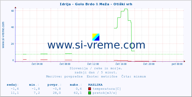 POVPREČJE :: Idrija - Golo Brdo & Meža - Otiški vrh :: temperatura | pretok | višina :: zadnji dan / 5 minut.