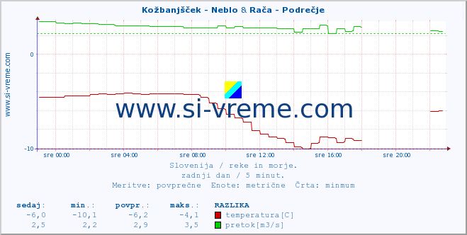 POVPREČJE :: Kožbanjšček - Neblo & Stržen - Gor. Jezero :: temperatura | pretok | višina :: zadnji dan / 5 minut.