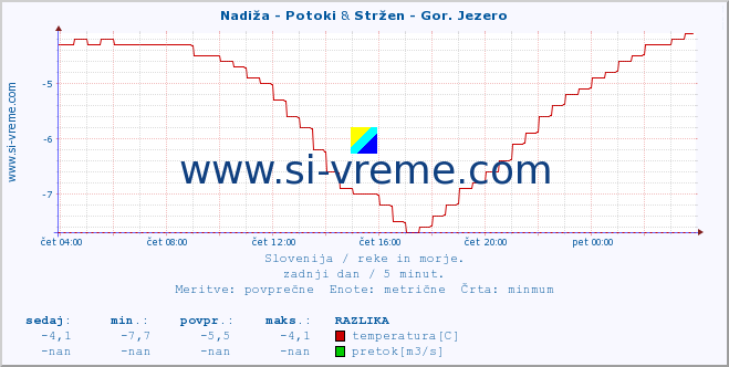 POVPREČJE :: Nadiža - Potoki & Stržen - Gor. Jezero :: temperatura | pretok | višina :: zadnji dan / 5 minut.