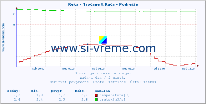 POVPREČJE :: Reka - Trpčane & Stržen - Gor. Jezero :: temperatura | pretok | višina :: zadnji dan / 5 minut.