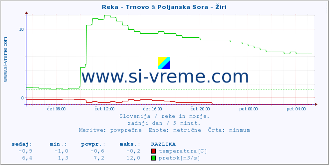 POVPREČJE :: Reka - Trnovo & Poljanska Sora - Žiri :: temperatura | pretok | višina :: zadnji dan / 5 minut.