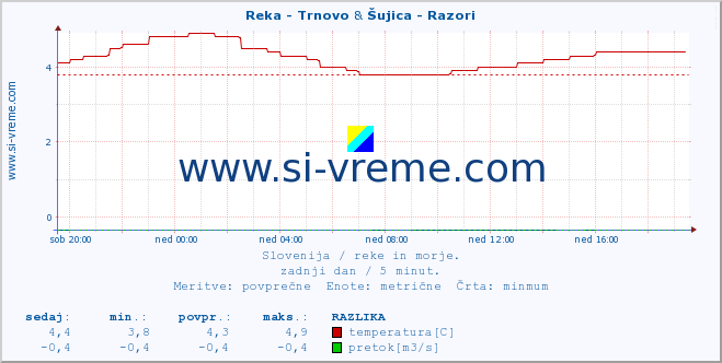 POVPREČJE :: Reka - Trnovo & Šujica - Razori :: temperatura | pretok | višina :: zadnji dan / 5 minut.