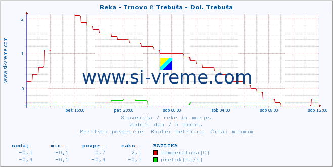 POVPREČJE :: Reka - Trnovo & Trebuša - Dol. Trebuša :: temperatura | pretok | višina :: zadnji dan / 5 minut.