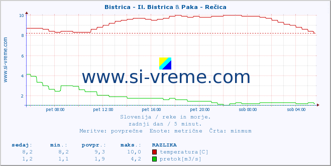 POVPREČJE :: Bistrica - Il. Bistrica & Paka - Rečica :: temperatura | pretok | višina :: zadnji dan / 5 minut.