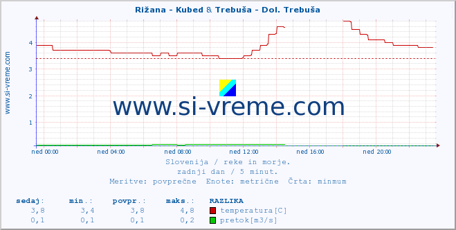 POVPREČJE :: Rižana - Kubed & Trebuša - Dol. Trebuša :: temperatura | pretok | višina :: zadnji dan / 5 minut.