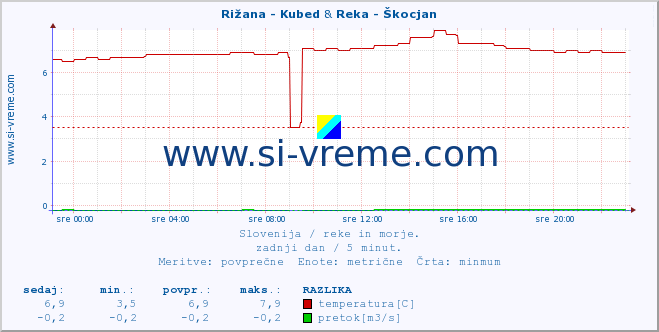 POVPREČJE :: Rižana - Kubed & Reka - Škocjan :: temperatura | pretok | višina :: zadnji dan / 5 minut.