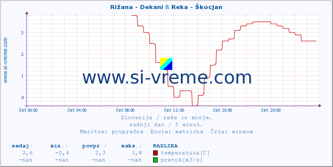 POVPREČJE :: Rižana - Dekani & Reka - Škocjan :: temperatura | pretok | višina :: zadnji dan / 5 minut.