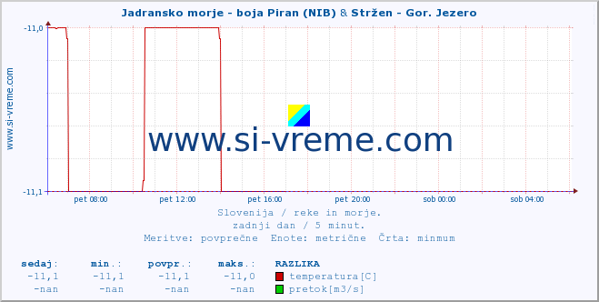 POVPREČJE :: Jadransko morje - boja Piran (NIB) & Stržen - Gor. Jezero :: temperatura | pretok | višina :: zadnji dan / 5 minut.