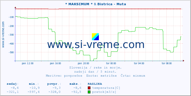 POVPREČJE :: * MAKSIMUM * & Bistrica - Muta :: temperatura | pretok | višina :: zadnji dan / 5 minut.