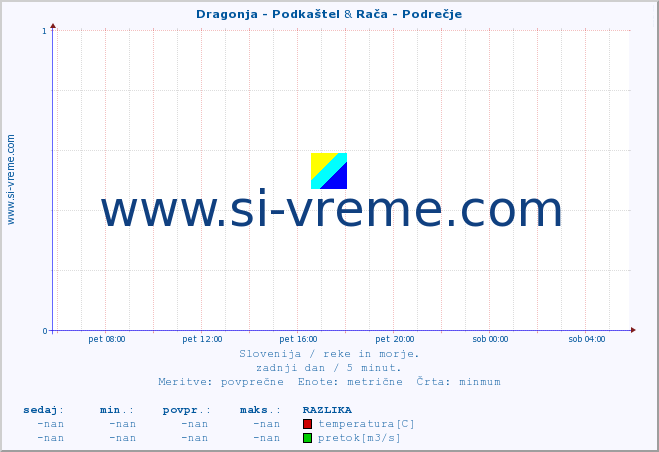 POVPREČJE :: Dragonja - Podkaštel & Rača - Podrečje :: temperatura | pretok | višina :: zadnji dan / 5 minut.