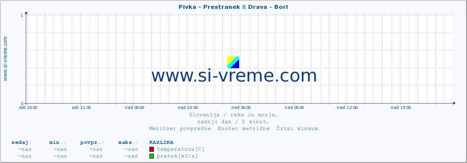 POVPREČJE :: Pivka - Prestranek & Drava - Borl :: temperatura | pretok | višina :: zadnji dan / 5 minut.