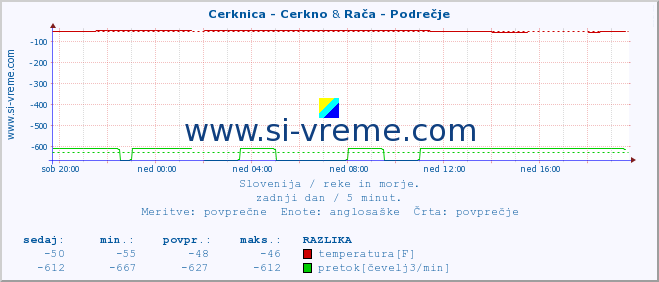 POVPREČJE :: Cerknica - Cerkno & Rača - Podrečje :: temperatura | pretok | višina :: zadnji dan / 5 minut.