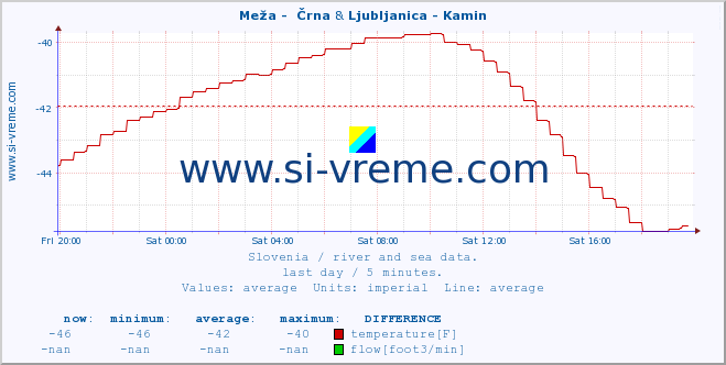  :: Meža -  Črna & Ljubljanica - Kamin :: temperature | flow | height :: last day / 5 minutes.