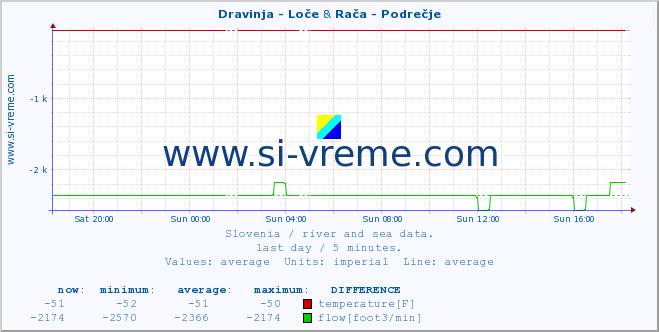  :: Dravinja - Loče & Rača - Podrečje :: temperature | flow | height :: last day / 5 minutes.