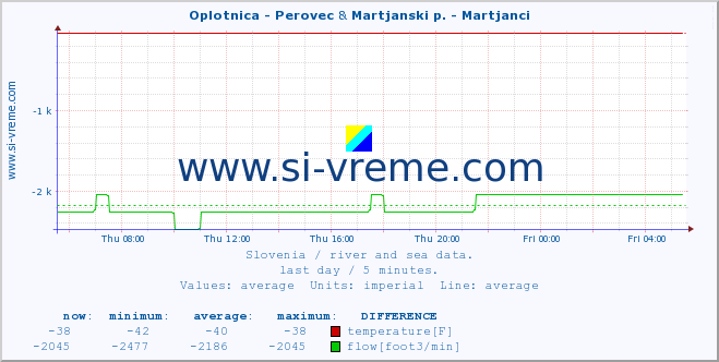  :: Oplotnica - Perovec & Martjanski p. - Martjanci :: temperature | flow | height :: last day / 5 minutes.