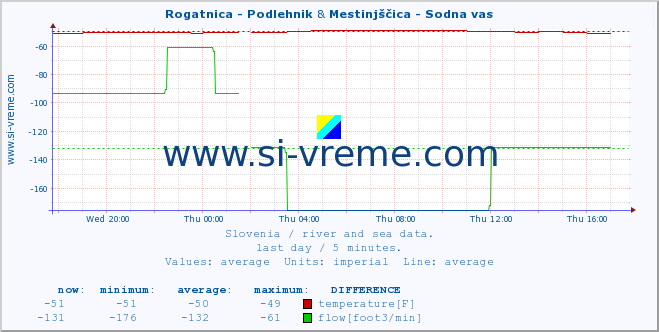  :: Rogatnica - Podlehnik & Mestinjščica - Sodna vas :: temperature | flow | height :: last day / 5 minutes.