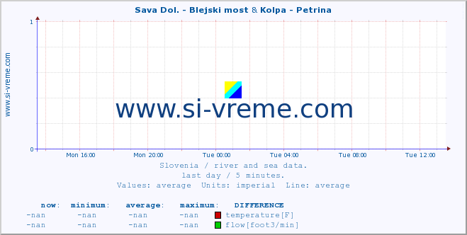  :: Sava Dol. - Blejski most & Kolpa - Petrina :: temperature | flow | height :: last day / 5 minutes.