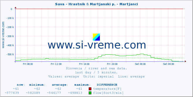  :: Sava - Hrastnik & Martjanski p. - Martjanci :: temperature | flow | height :: last day / 5 minutes.